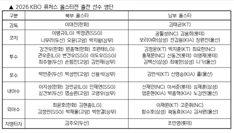 [정보/소식] 퓨처스 올스타 명단 / (투)신동건, 이영재 (내)이서준 (지타)조민영 | 인스티즈