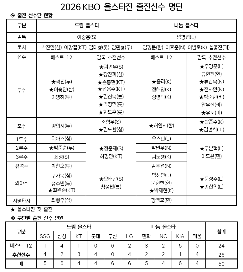[정보/소식] 올스타 출전 명단 (감추 포함） | 인스티즈