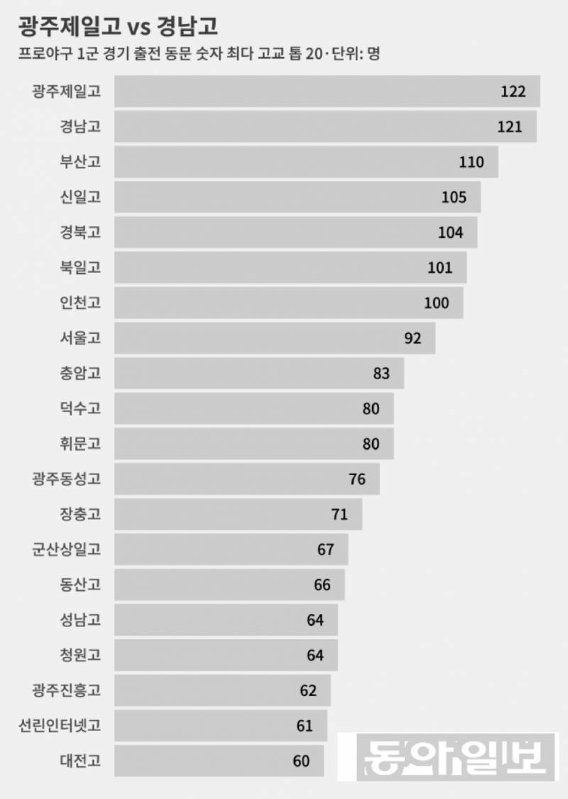 [잡담] 걔네 애초에 야구를 계속 하려면 광주출신들이 많을텐데 | 인스티즈