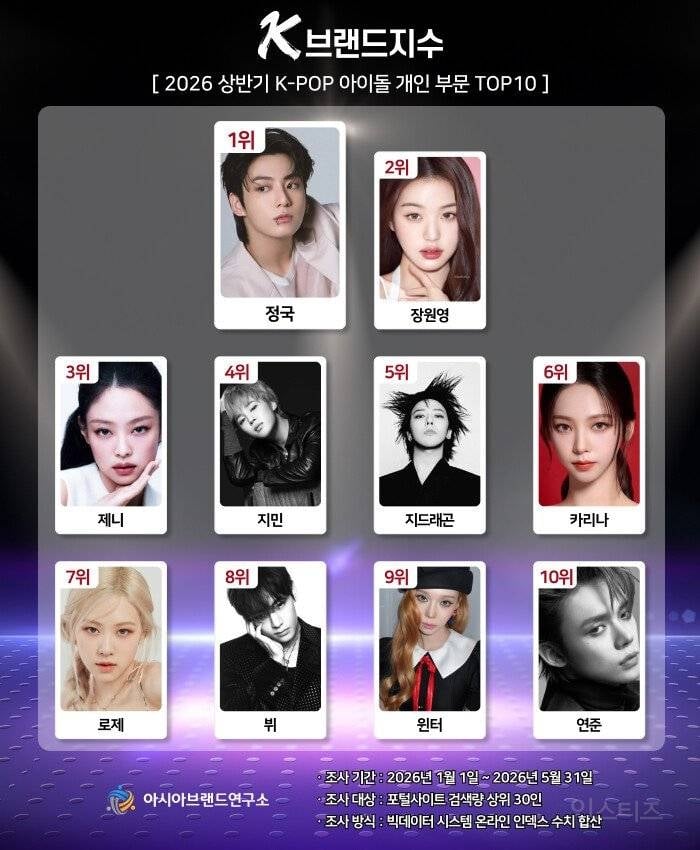 2026 상반기 K-POP 아이돌 개인부문 TOP10 | 인스티즈