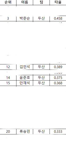 [잡담] 지난주 주간 타율 순위 | 인스티즈