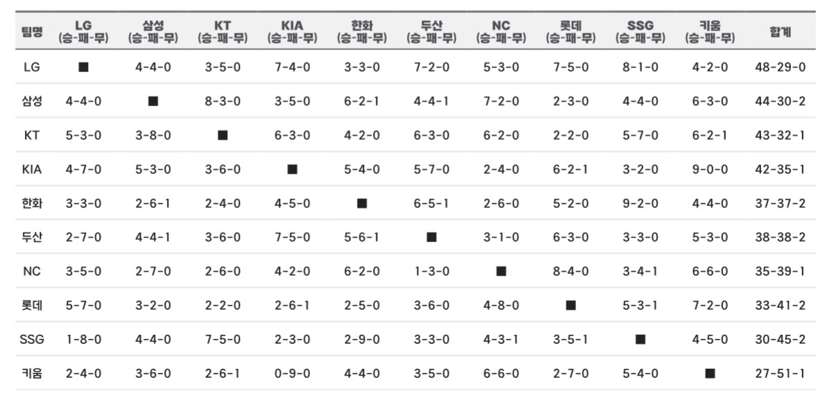 [잡담] 2026 팀간 승패표 ~6/29 | 인스티즈