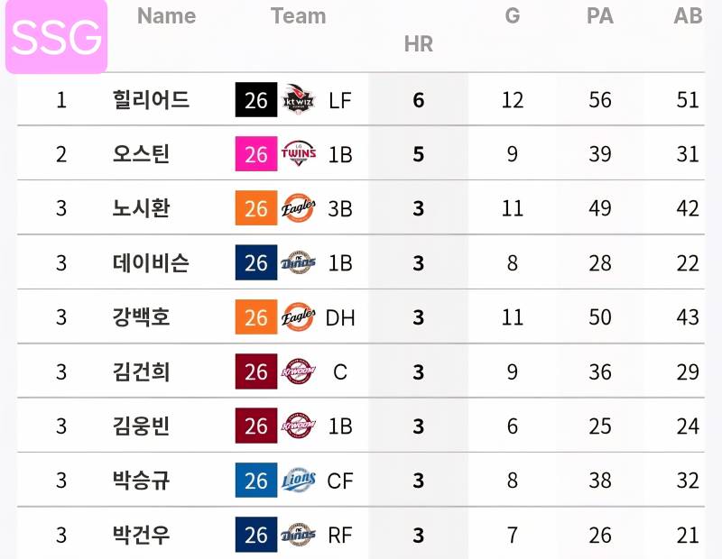 [정보/소식] 각 팀 상대 홈런 3개 이상 기록한 선수들 (+팀 피홈런 순위)(~6/28) | 인스티즈