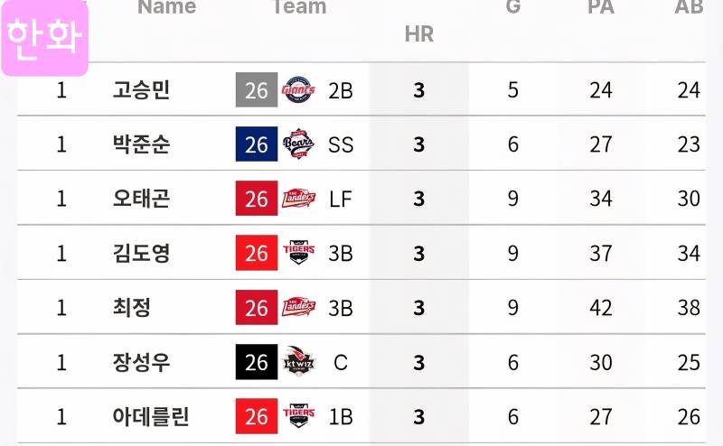 [정보/소식] 각 팀 상대 홈런 3개 이상 기록한 선수들 (+팀 피홈런 순위)(~6/28) | 인스티즈