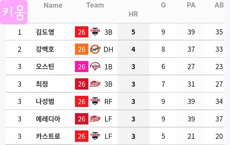 [정보/소식] 각 팀 상대 홈런 3개 이상 기록한 선수들 (+팀 피홈런 순위)(~6/28) | 인스티즈