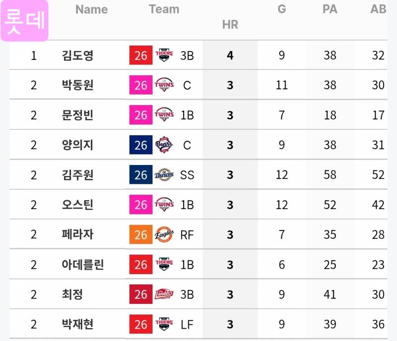 [정보/소식] 각 팀 상대 홈런 3개 이상 기록한 선수들 (+팀 피홈런 순위)(~6/28) | 인스티즈