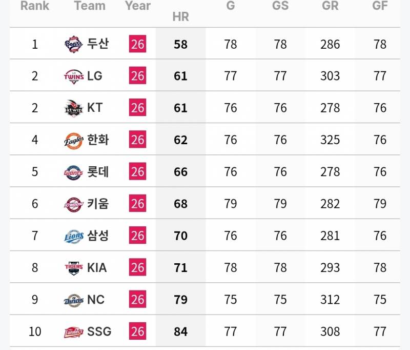 [정보/소식] 각 팀 상대 홈런 3개 이상 기록한 선수들 (+팀 피홈런 순위)(~6/28) | 인스티즈