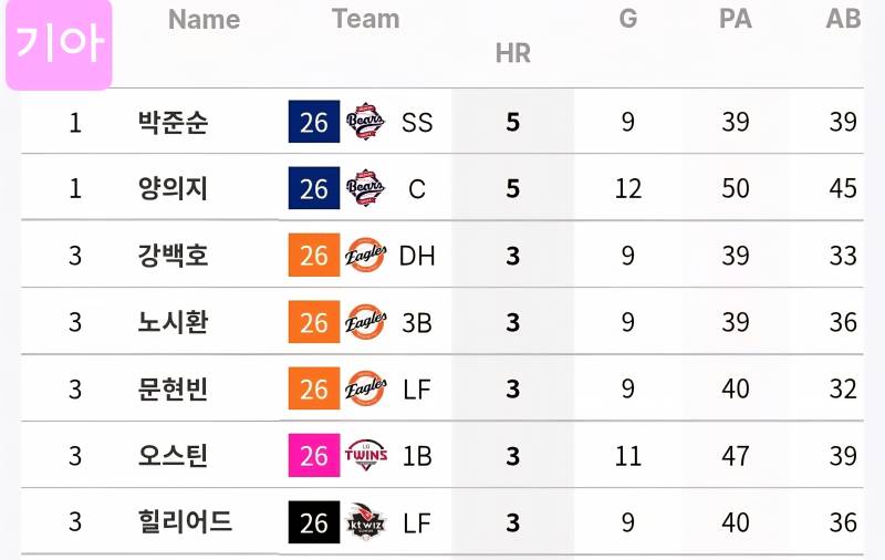 [정보/소식] 각 팀 상대 홈런 3개 이상 기록한 선수들 (+팀 피홈런 순위)(~6/28) | 인스티즈