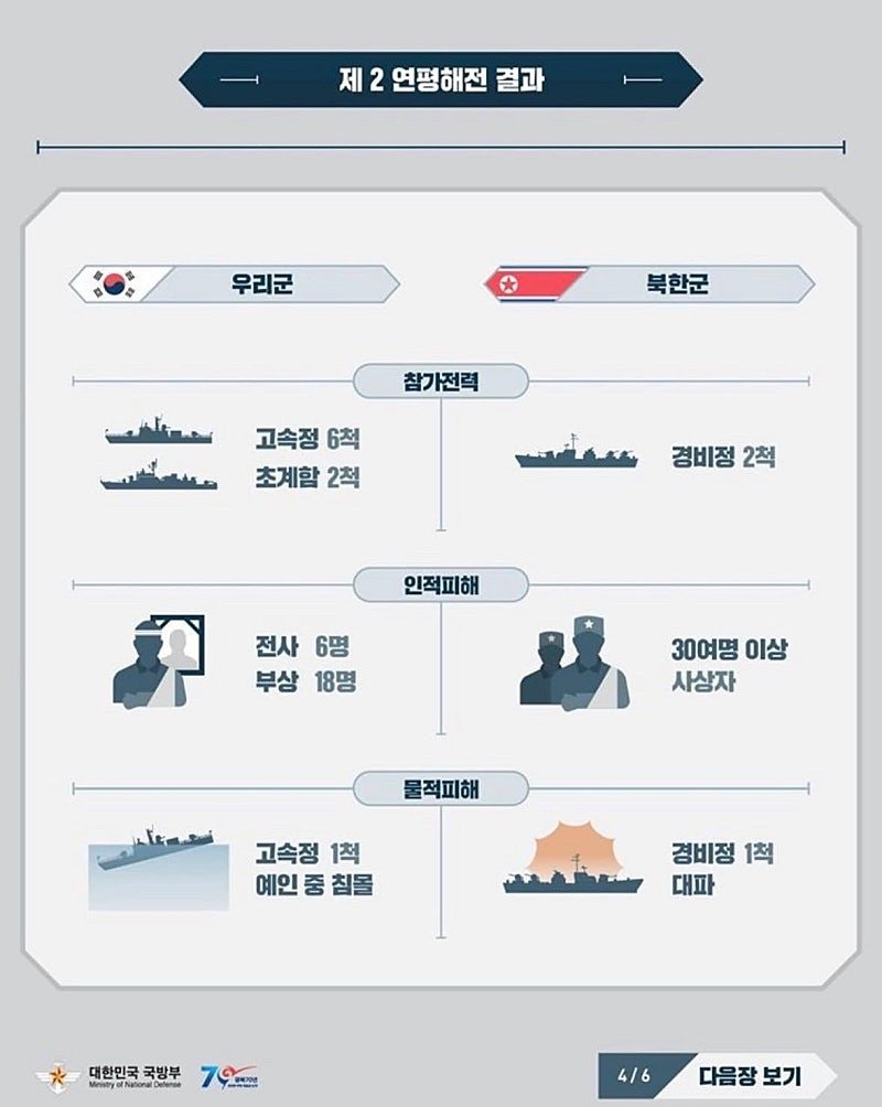 [정보/소식] 오늘은 우리 역사의 가슴아픈 제2차 연평해전 24주기입니다.. | 인스티즈