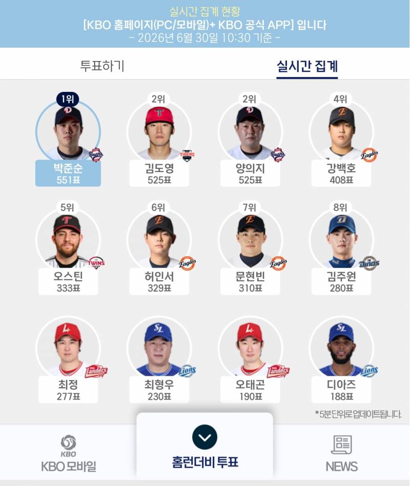 [정보/소식] 홈런더비 팬투표(김도영) : 6월 30일(화) 10:00 - 7월 2일(목) 10:00 | 인스티즈