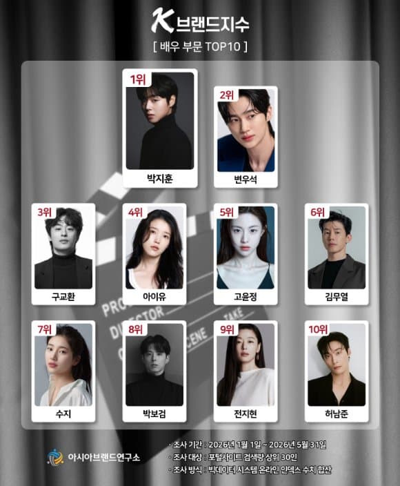 [잡담] [브랜드 지수] 배우 부문 TOP 10 | 인스티즈