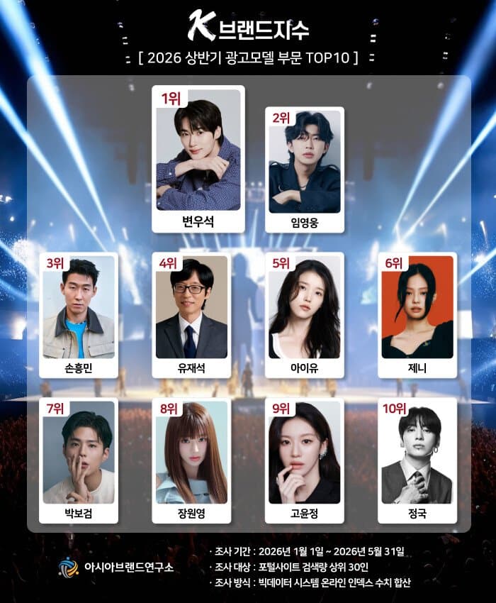 [잡담] [브랜드 지수] 2026 상반기 광고모델 부문 TOP 10 | 인스티즈