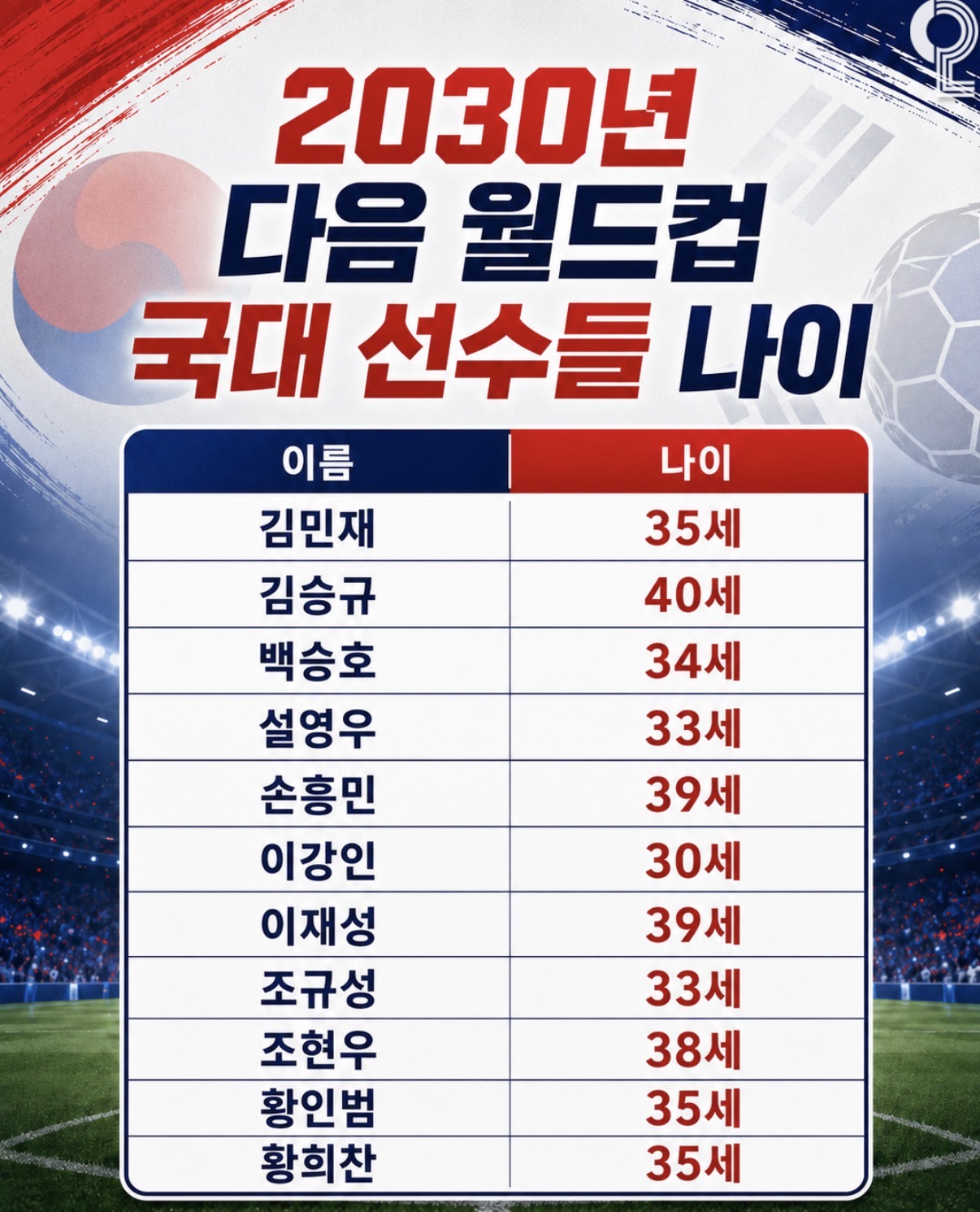 [잡담] 와 2030년에 국대 선수들 나이봐 | 인스티즈
