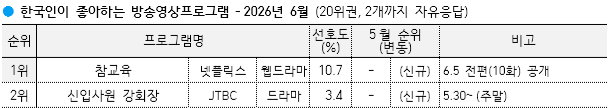 [잡담] 강회장) 6월 갤럽 2위 ㅊㅋㅊㅋ🎉🎉 | 인스티즈