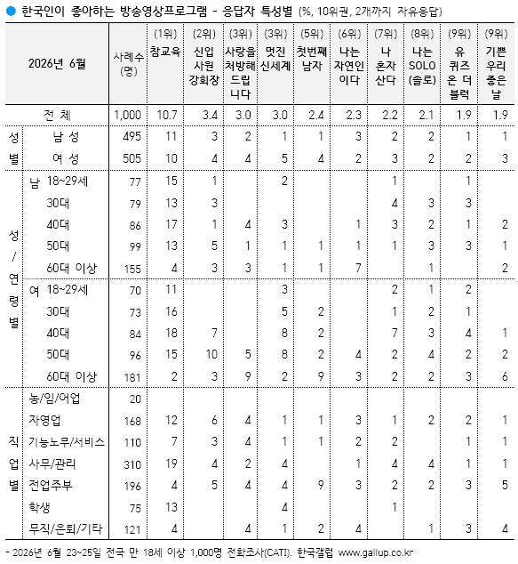 [잡담] 미친 참교육 갤럽 10퍼 나옴ㅋㅋㅋㅋㅋ | 인스티즈