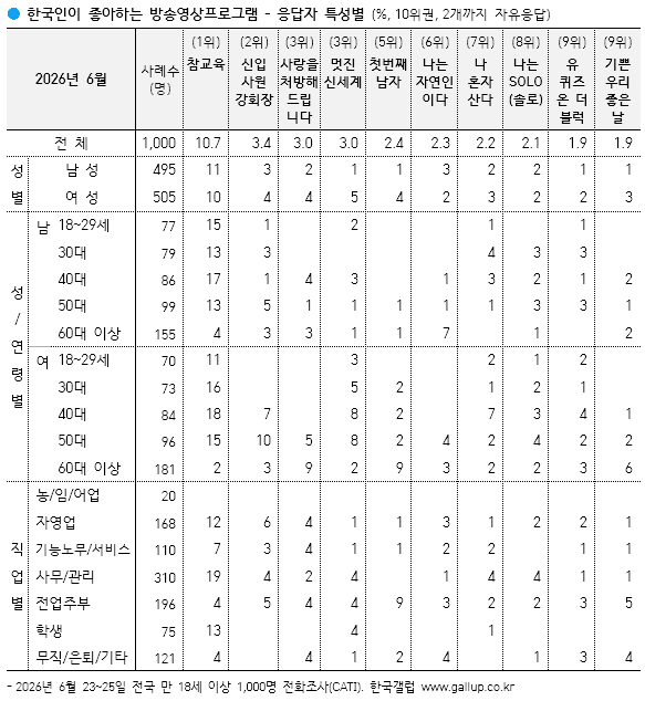 [잡담] 갤럽 지표 재밌긴 하네 | 인스티즈