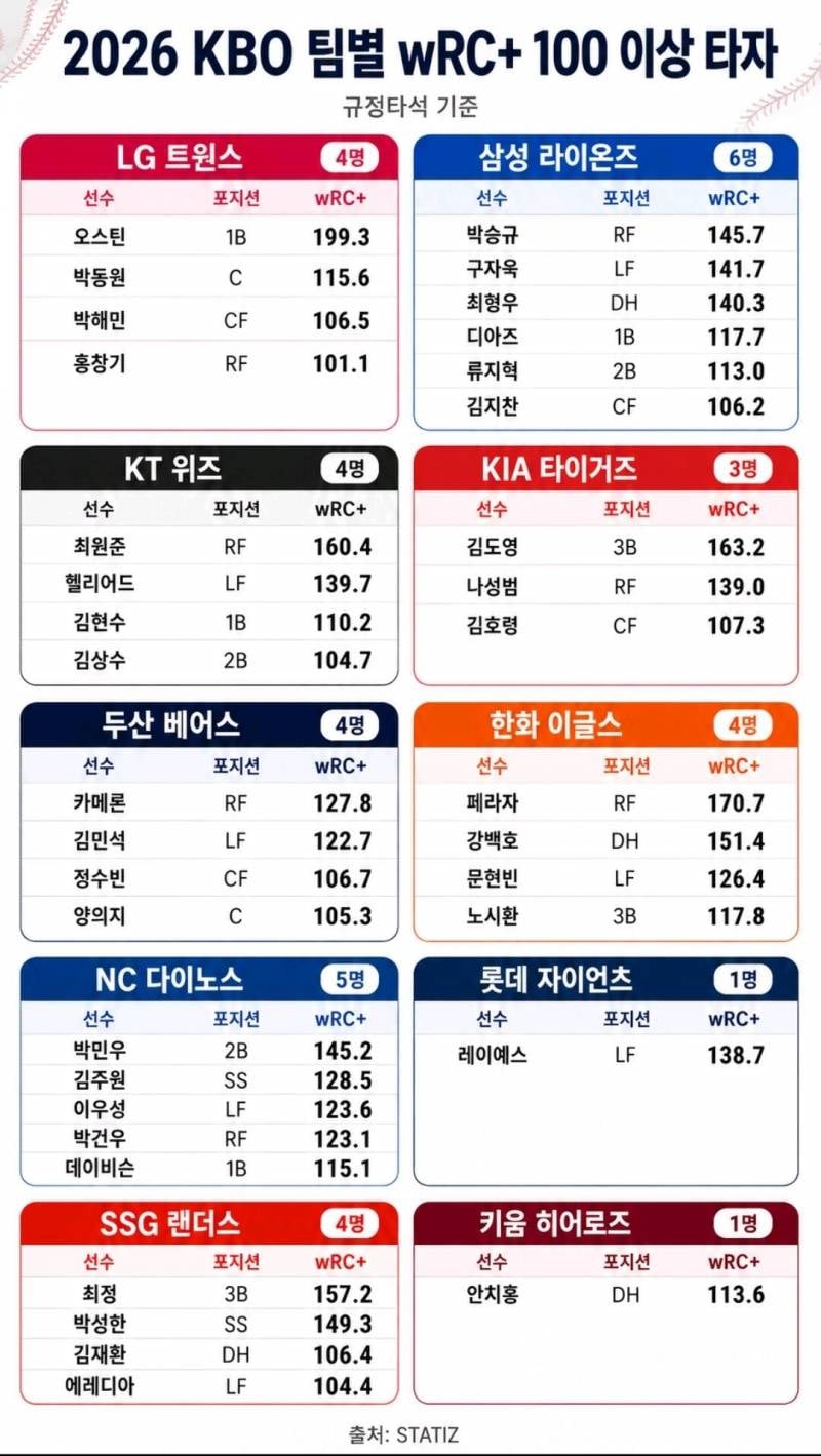 [잡담] 2026시즌 팀별 우르크 100 이상 타자들 | 인스티즈