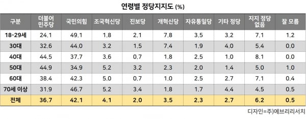 [정보/소식] [에브리리서치 여론조사] 6월 넷째 주 전국 정당지지도, '민주당 36.7% vs 국민의힘 42.1%' | 인스티즈