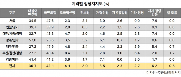 [정보/소식] [에브리리서치 여론조사] 6월 넷째 주 전국 정당지지도, '민주당 36.7% vs 국민의힘 42.1%' | 인스티즈