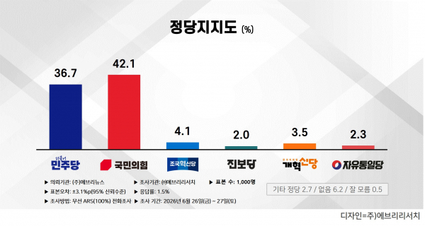 [정보/소식] [에브리리서치 여론조사] 6월 넷째 주 전국 정당지지도, '민주당 36.7% vs 국민의힘 42.1%' | 인스티즈