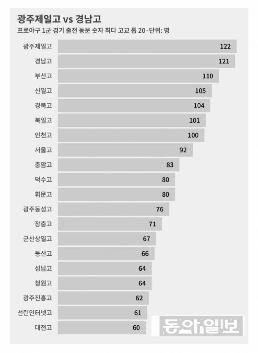 [마플] 야구진짜 알못인데 휘문고가 엄청 야구명문 고등학교인줄 알았는데 아닌가..? | 인스티즈