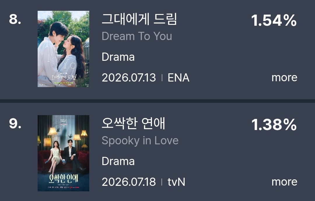 [잡담] 첫방 예정 드라마 그대에게 드림,오싹한연애 티비 드라마 부문 화제성 순위 들었네 | 인스티즈