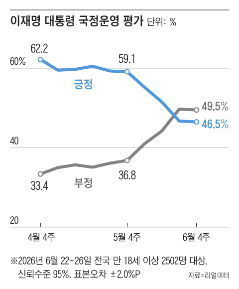 [정보/소식] 李대통령 지지율 6주 연속 하락… 긍정 평가 46.5% 부정 평가 49.5% | 인스티즈