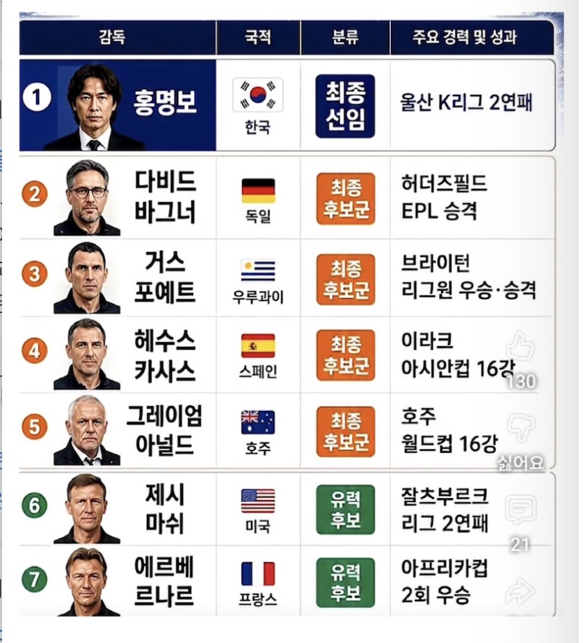 [잡담] 이렇게 좋은 감독 후보들 걷어 차고 홍명보를 선임한 축협은 | 인스티즈