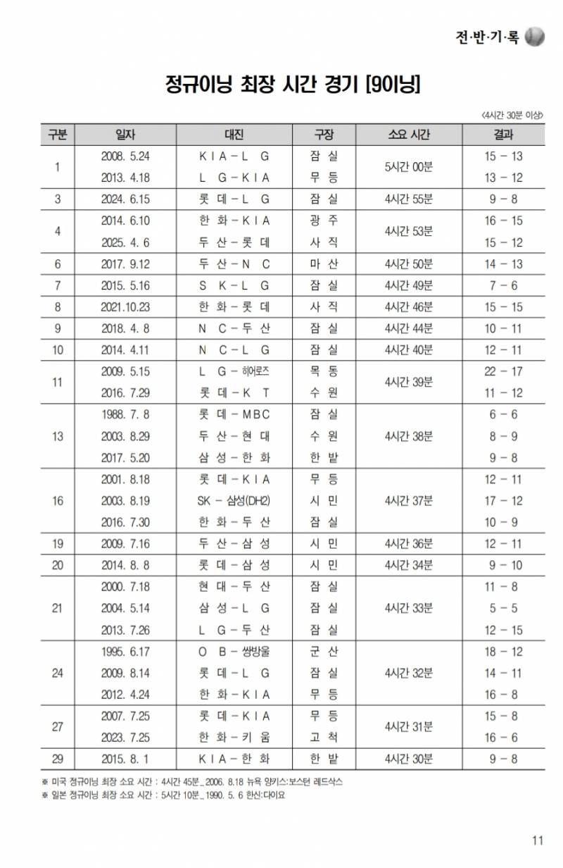 [잡담] 정규이닝(9이닝) 최장기간 경기 순위 | 인스티즈