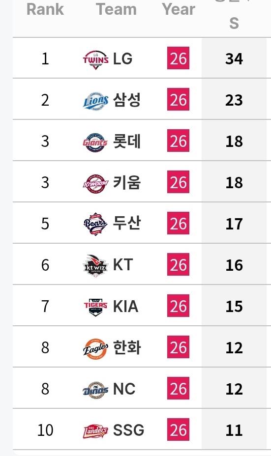 [정보/소식] 각 팀 투수 기록 (~6/30) | 인스티즈