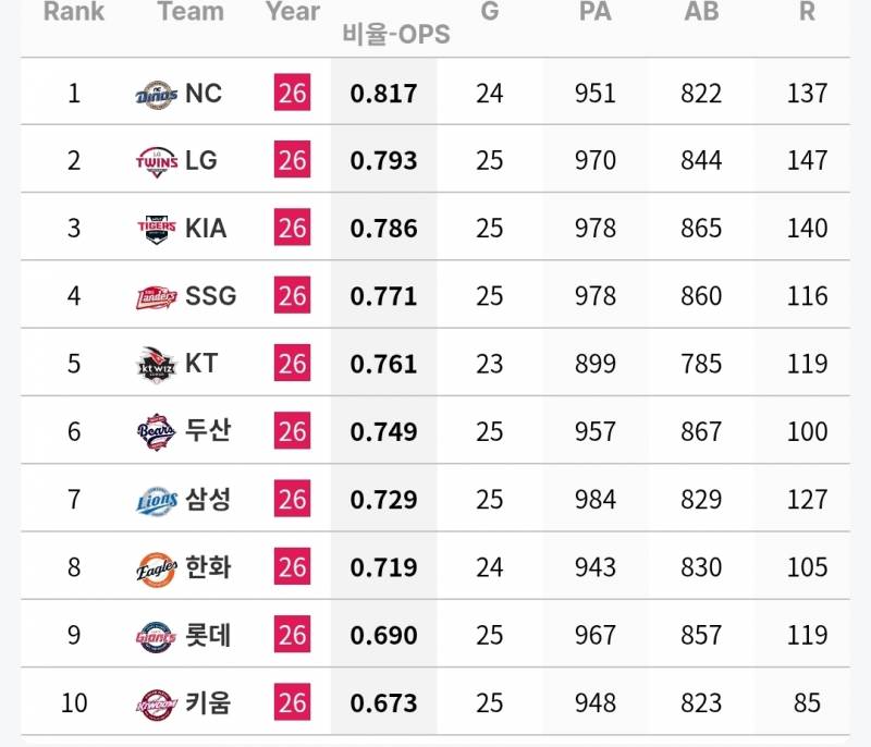 [정보/소식] 6월 각 팀 타자 기록 | 인스티즈