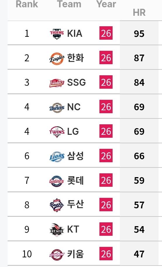[정보/소식] 각 팀 타자 기록 (~6/30) | 인스티즈