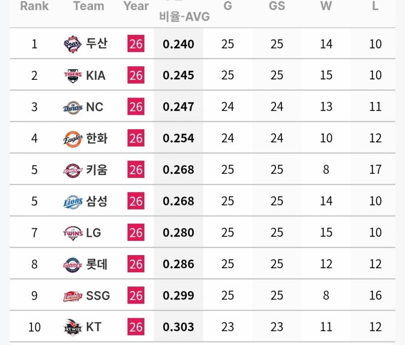 [정보/소식] 6월 각 팀 투수 기록 | 인스티즈