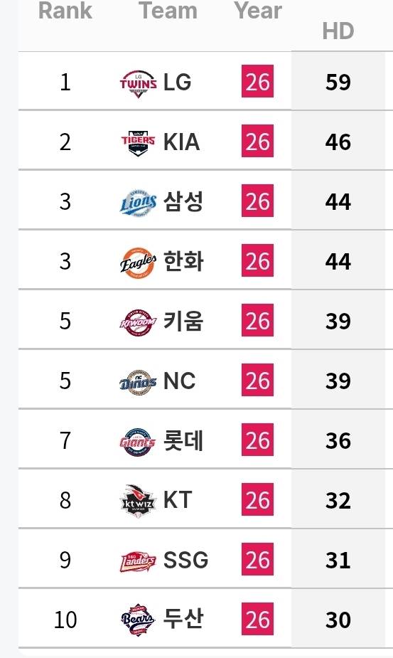 [정보/소식] 각 팀 투수 기록 (~6/30) | 인스티즈