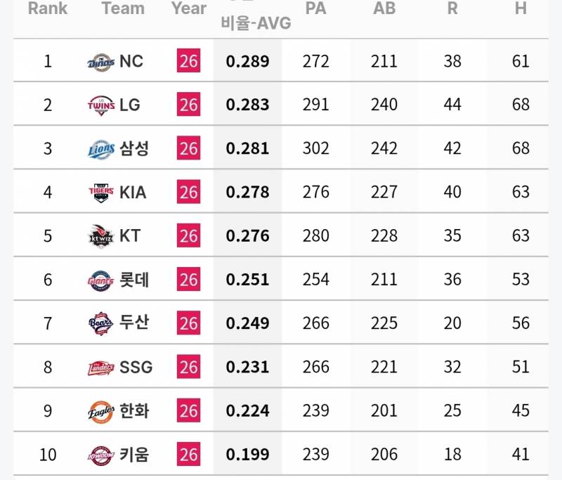 [정보/소식] 6월 각 팀 타자 기록 | 인스티즈