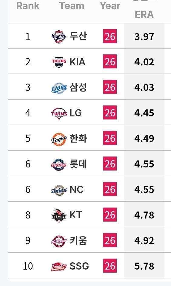 [정보/소식] 각 팀 투수 기록 (~6/30) | 인스티즈