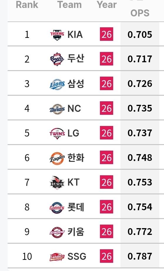 [정보/소식] 각 팀 투수 기록 (~6/30) | 인스티즈