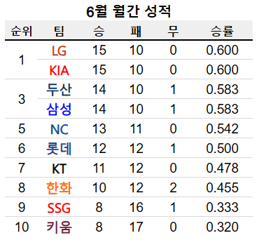 [잡담] 6월 마지막 야구순위 | 인스티즈
