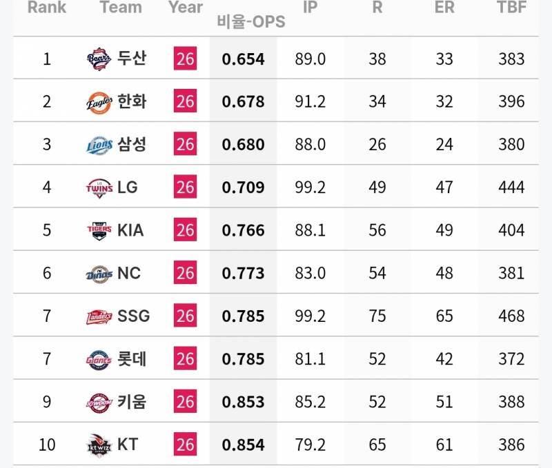 [정보/소식] 6월 각 팀 투수 기록 | 인스티즈