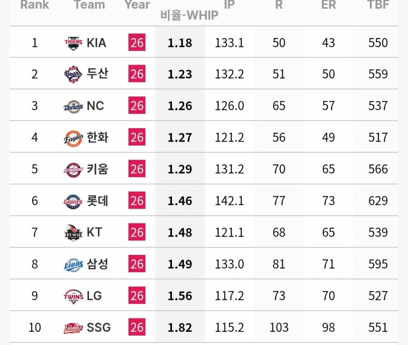 [정보/소식] 6월 각 팀 투수 기록 | 인스티즈
