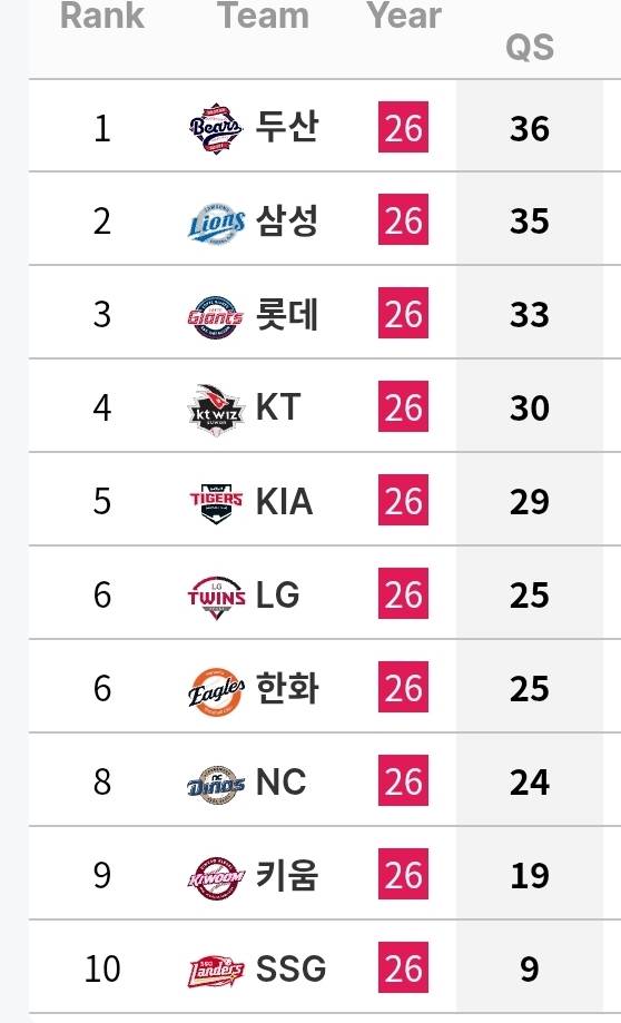 [정보/소식] 각 팀 투수 기록 (~6/30) | 인스티즈