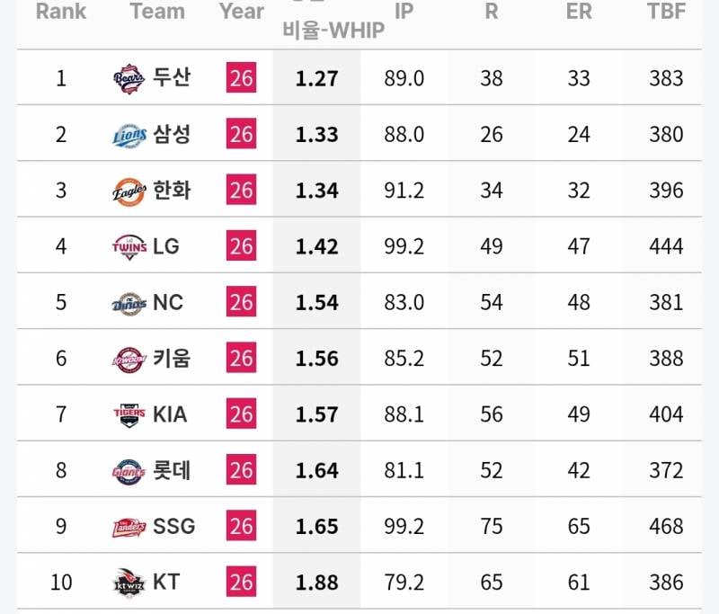 [정보/소식] 6월 각 팀 투수 기록 | 인스티즈