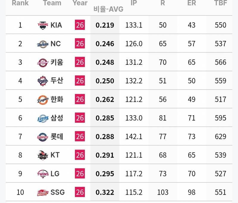 [정보/소식] 6월 각 팀 투수 기록 | 인스티즈
