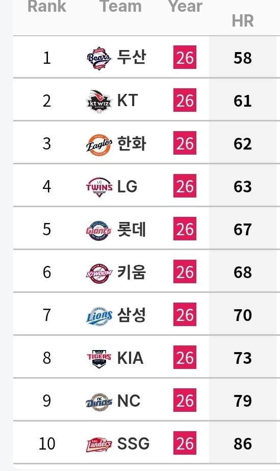 [정보/소식] 각 팀 투수 기록 (~6/30) | 인스티즈