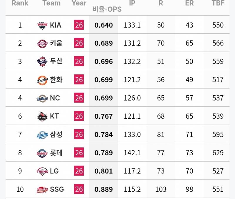 [정보/소식] 6월 각 팀 투수 기록 | 인스티즈