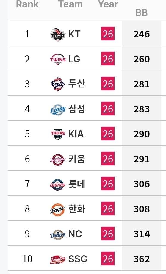 [정보/소식] 각 팀 투수 기록 (~6/30) | 인스티즈