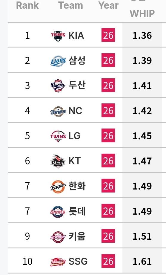 [정보/소식] 각 팀 투수 기록 (~6/30) | 인스티즈