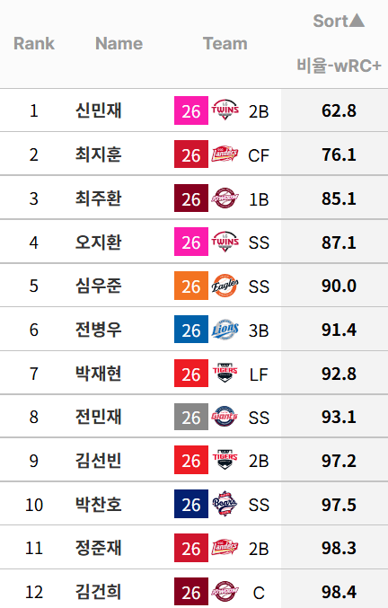 [정보/소식] 규정타석 WRC+ 100 이하 타자들 | 인스티즈