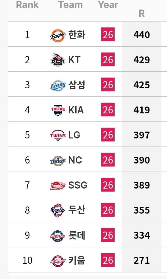 [정보/소식] 각 팀 타자 기록 (~6/30) | 인스티즈