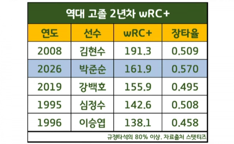 [정보/소식] 역대 고졸 2년차 WRC+ TOP5 | 인스티즈